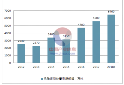 2012-2018年中国危险废物处置市场规模走势