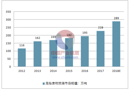 2012-2018年中国危险废物集中焚烧市场规模走势